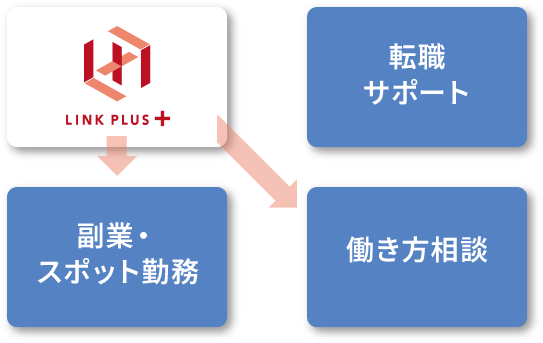 医師・薬剤師のキャリア・転職・副業サポート